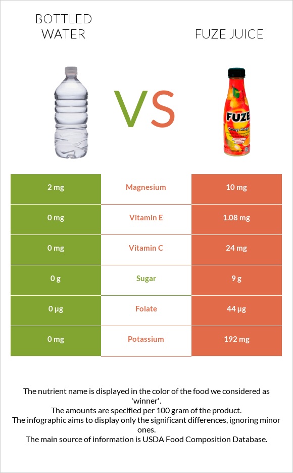 Շշալցրած ջուր vs Fuze juice infographic