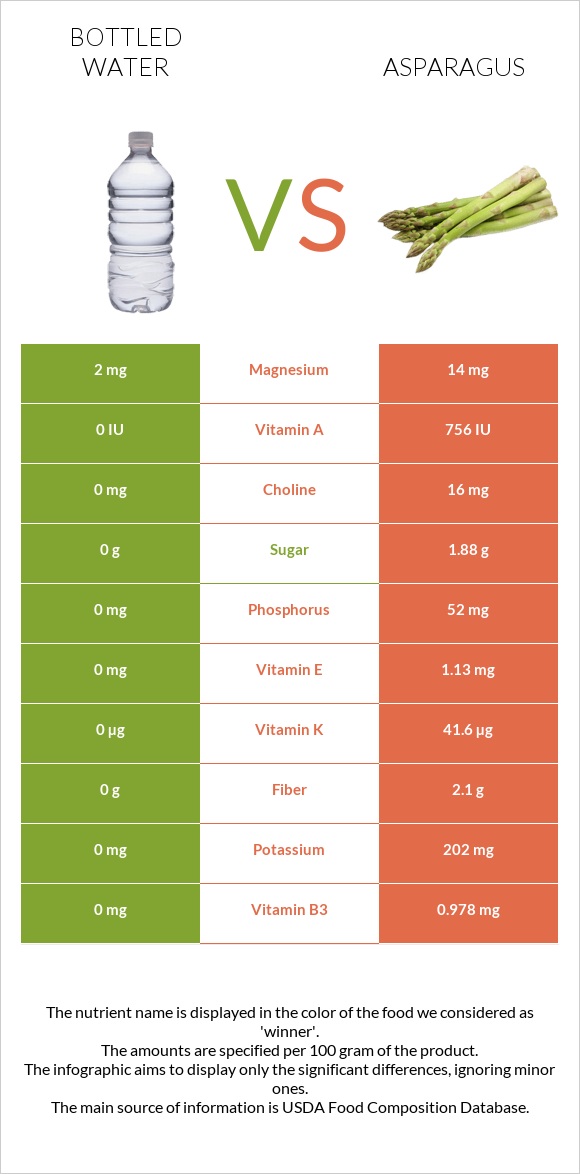 Bottled water vs Asparagus infographic