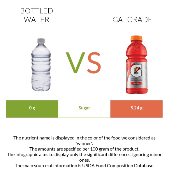 Շշալցրած ջուր vs Gatorade infographic
