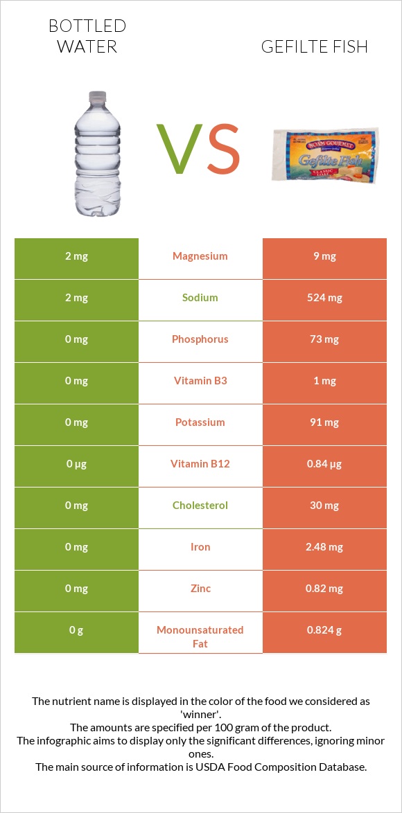 Bottled water vs. Gefilte fish — In-Depth Nutrition Comparison