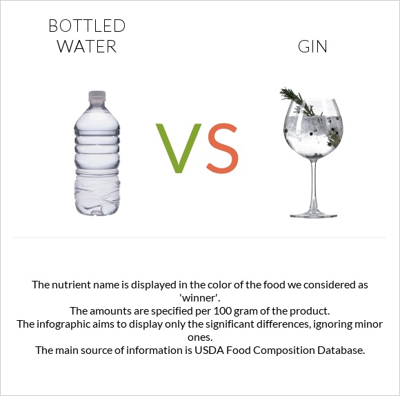 Շշալցրած ջուր vs Gin infographic