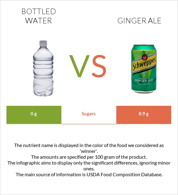 Շշալցրած ջուր vs Ginger ale infographic
