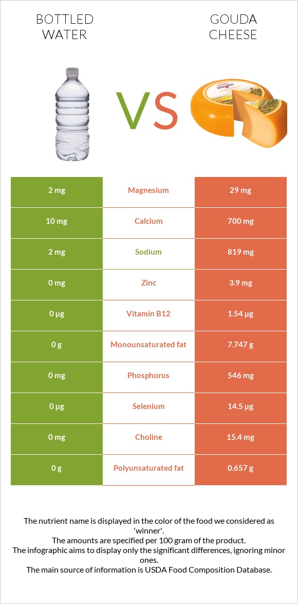 Bottled water vs Gouda cheese infographic