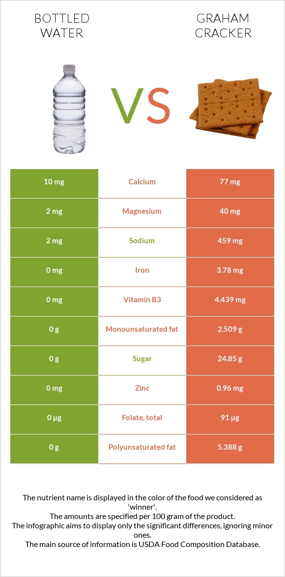 Bottled water vs Graham cracker infographic