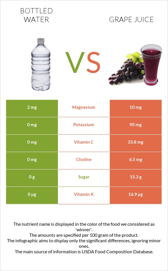 Bottled water vs Grape juice infographic