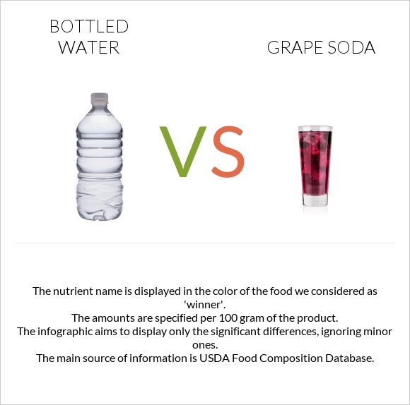 Bottled water vs Grape soda infographic
