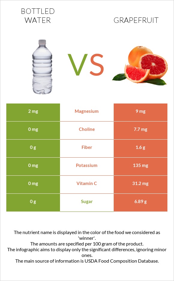 Bottled water vs Grapefruit infographic