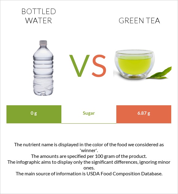 Շշալցրած ջուր vs Green tea infographic