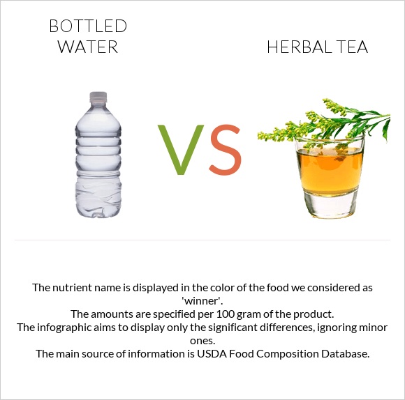 Շշալցրած ջուր vs Բուսական թեյ infographic