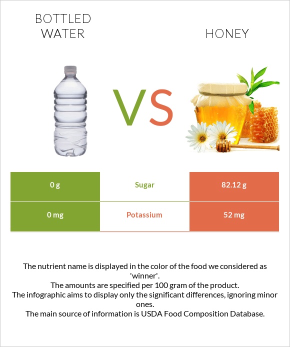 Bottled water vs Honey infographic