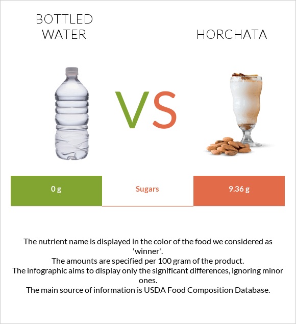 Շշալցրած ջուր vs Horchata infographic