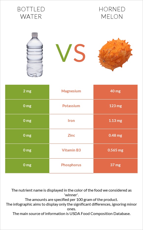 Bottled water vs Horned melon infographic