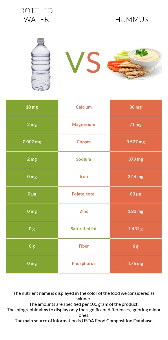 Bottled water vs Hummus infographic