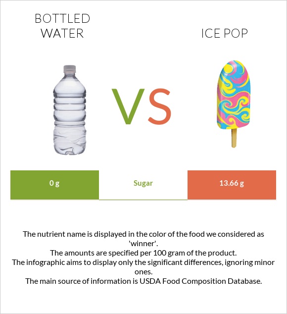 Bottled water vs Ice pop infographic