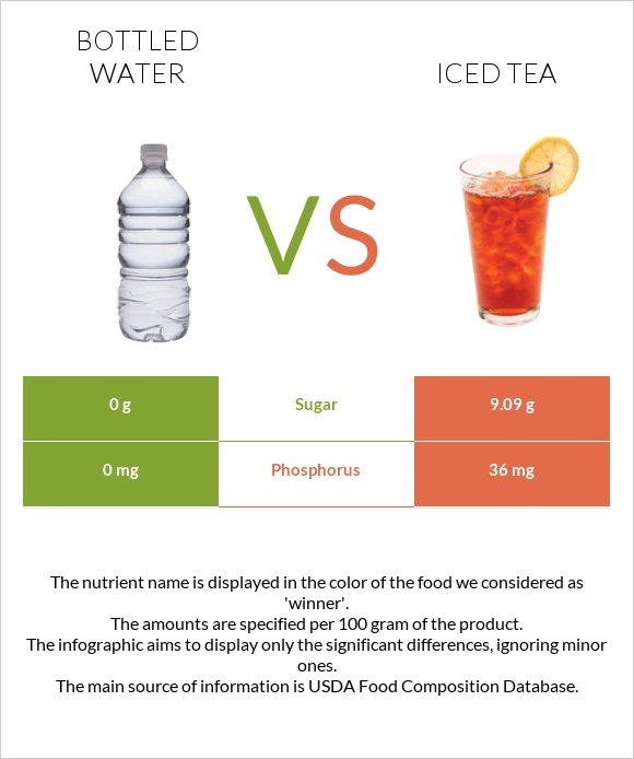 Շշալցրած ջուր vs Iced tea infographic