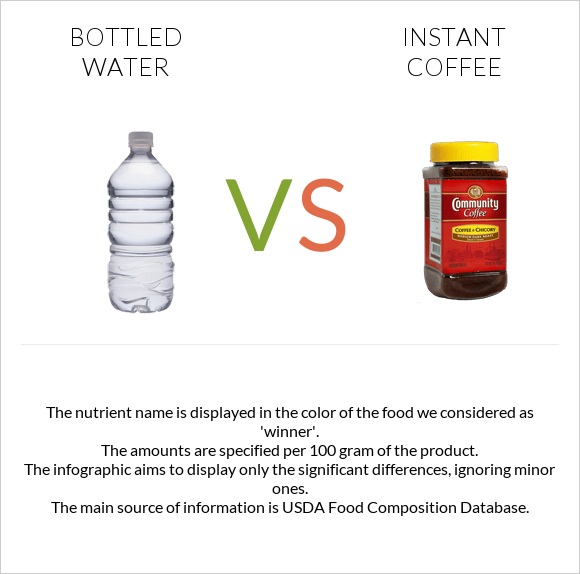Շշալցրած ջուր vs Լուծվող սուրճ infographic