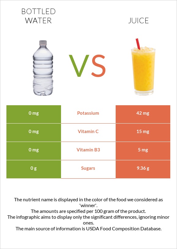 Bottled water vs Juice infographic