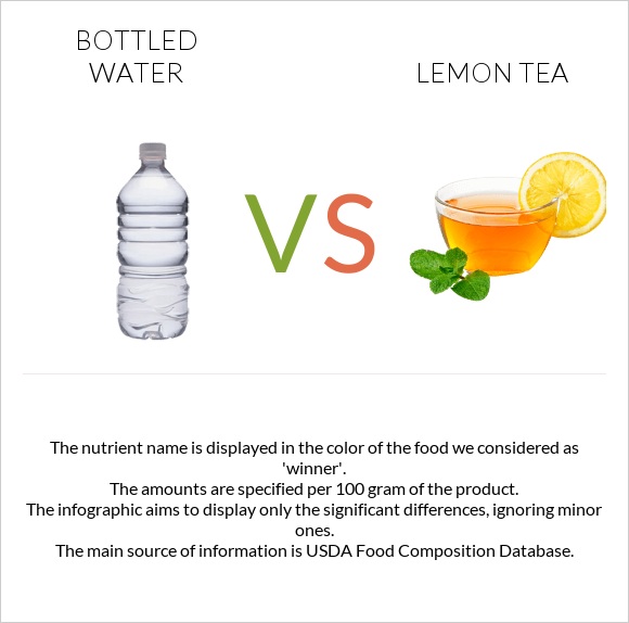 Շշալցրած ջուր vs Lemon tea infographic