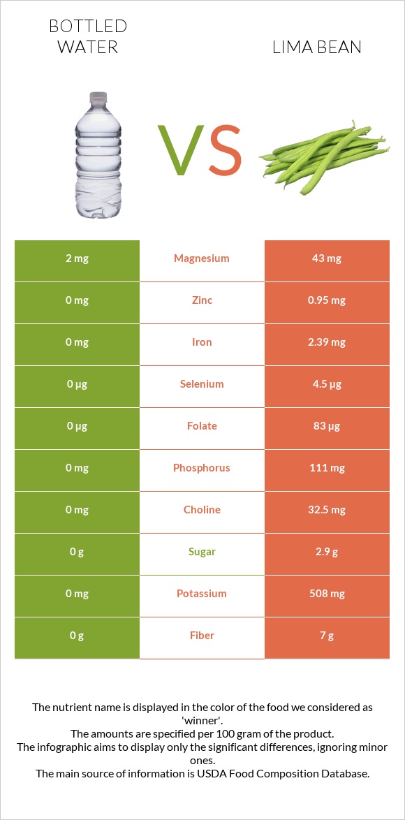 Bottled water vs Lima bean infographic