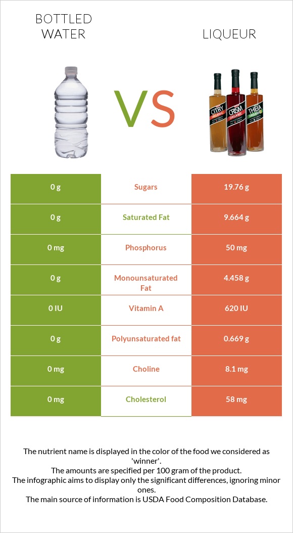 Bottled water vs Liqueur infographic