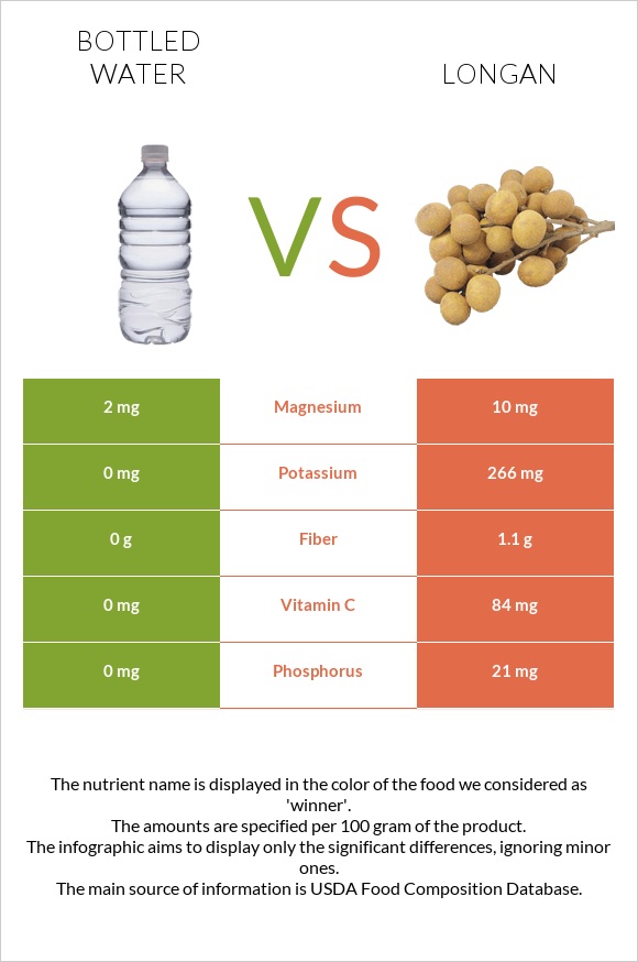 Շշալցրած ջուր vs Longan infographic