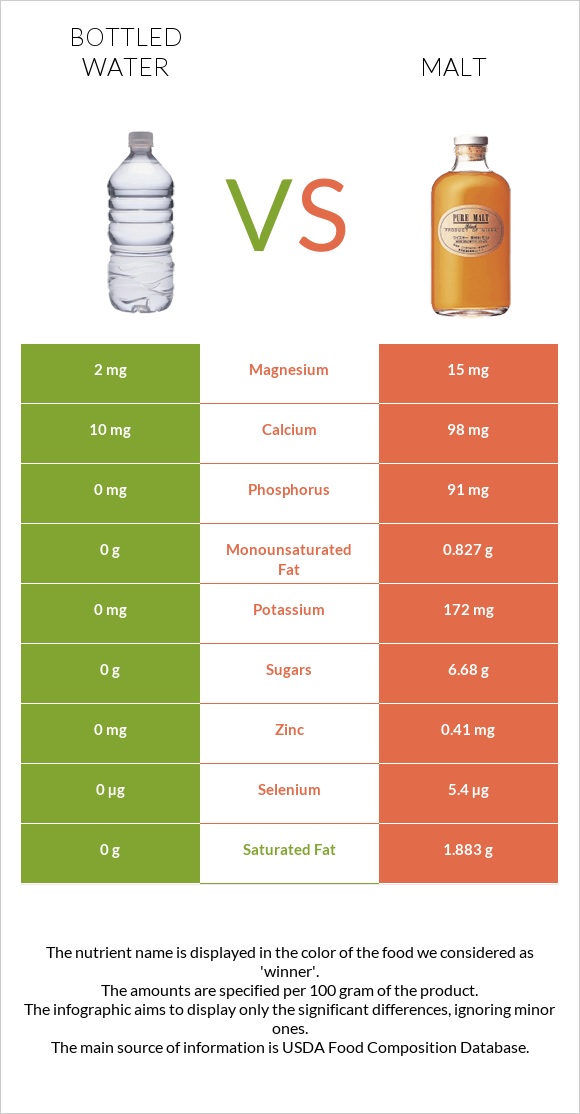 Bottled water vs Malt infographic