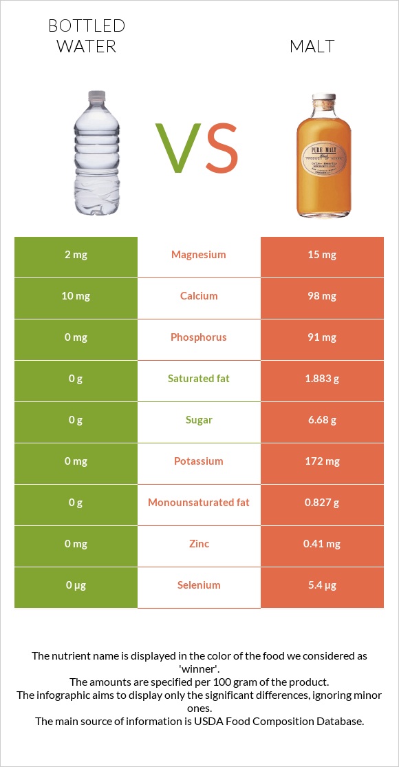 Շշալցրած ջուր vs Ածիկ infographic