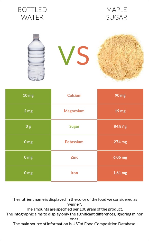 Bottled water vs Maple sugar infographic