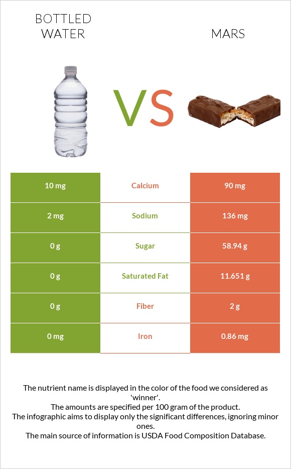Bottled water vs Mars infographic