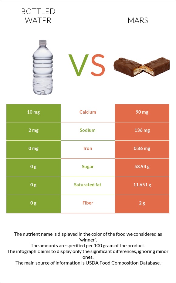 Շշալցրած ջուր vs Մարս infographic