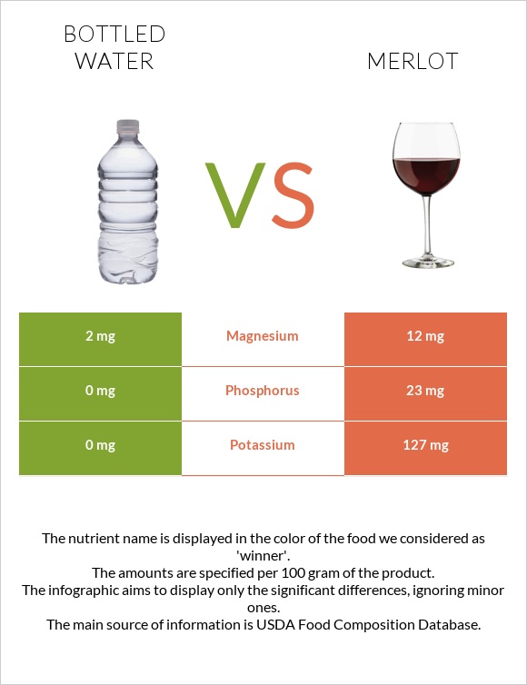 Bottled water vs Merlot infographic