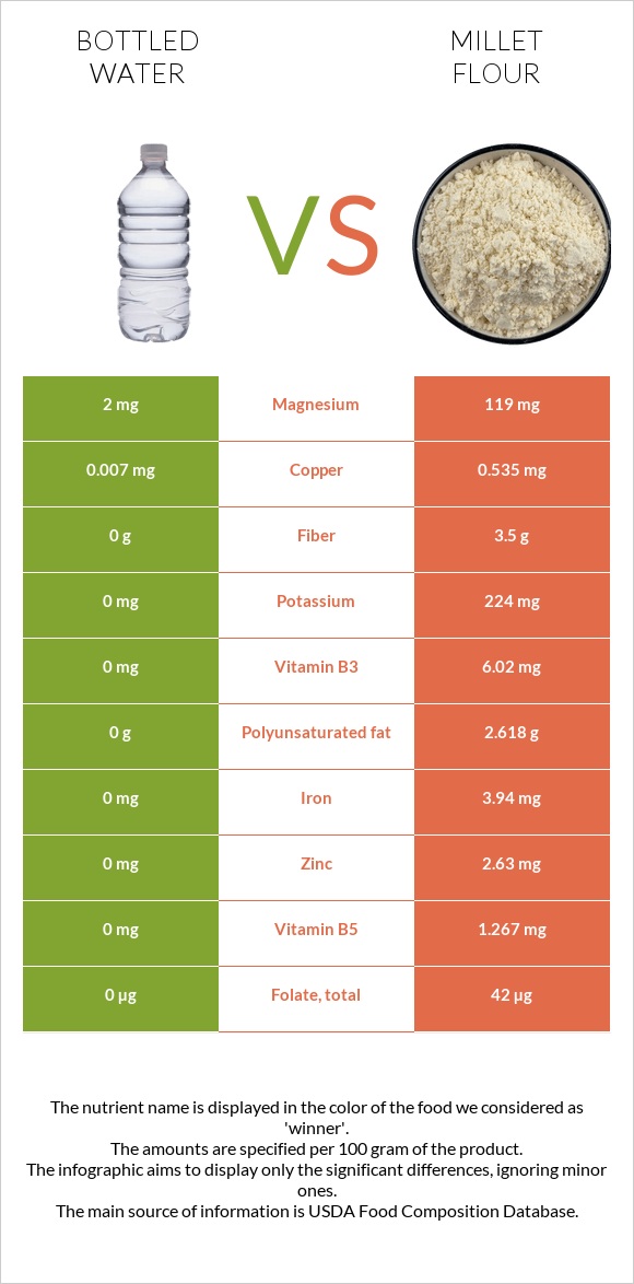 Շշալցրած ջուր vs Կորեկի ալյուր infographic