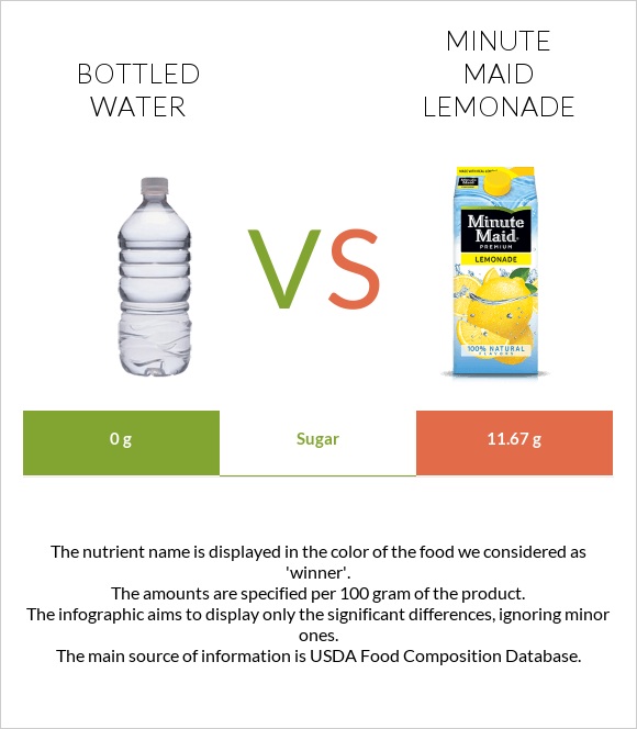 Շշալցրած ջուր vs Minute maid lemonade infographic