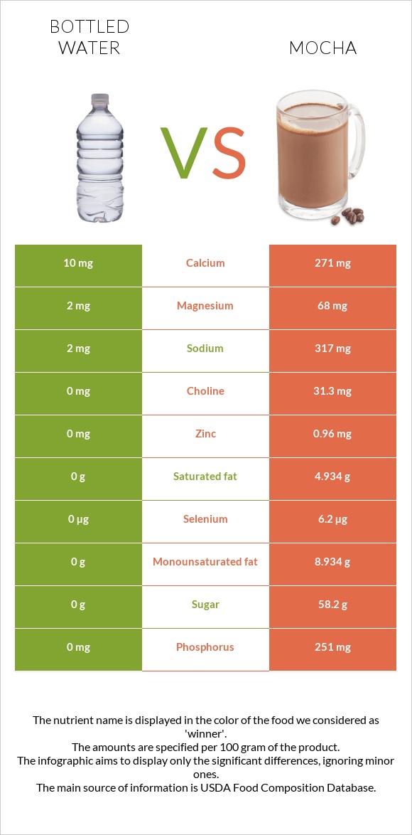 Շշալցրած ջուր vs Mocha infographic