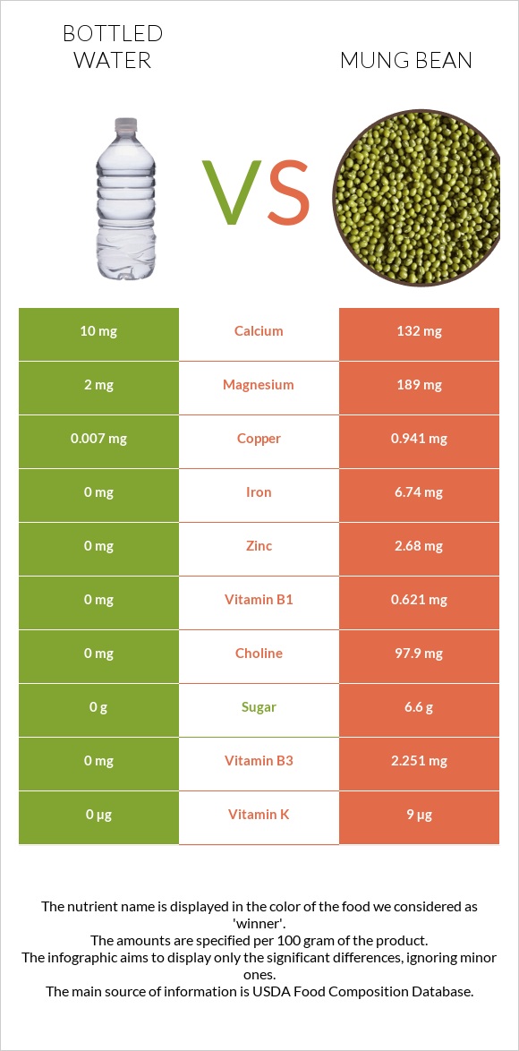 Bottled water vs Mung bean infographic