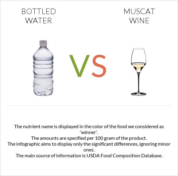 Շշալցրած ջուր vs Muscat wine infographic