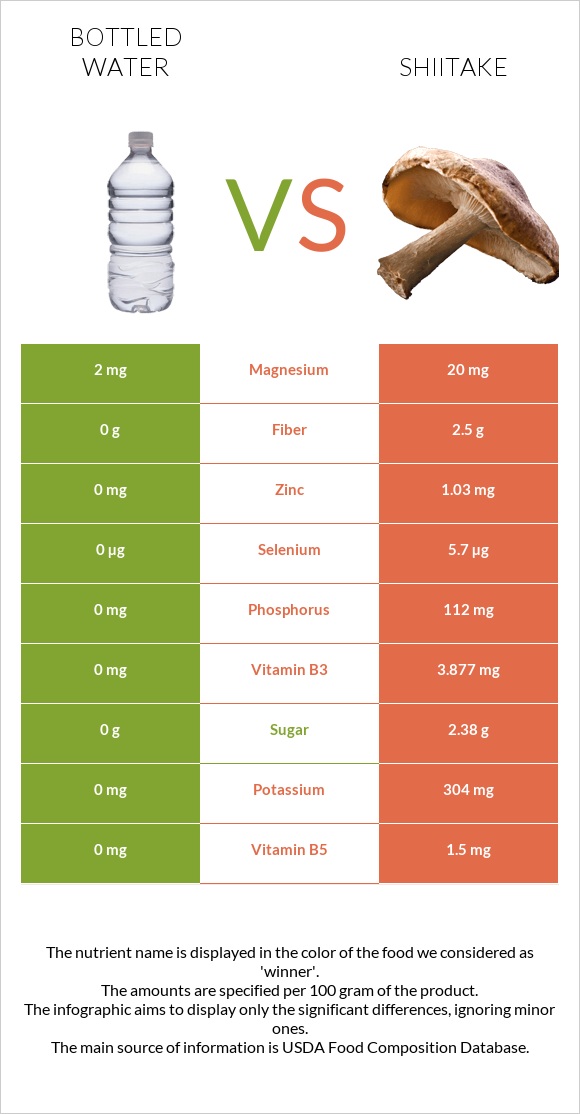 Bottled water vs Shiitake infographic