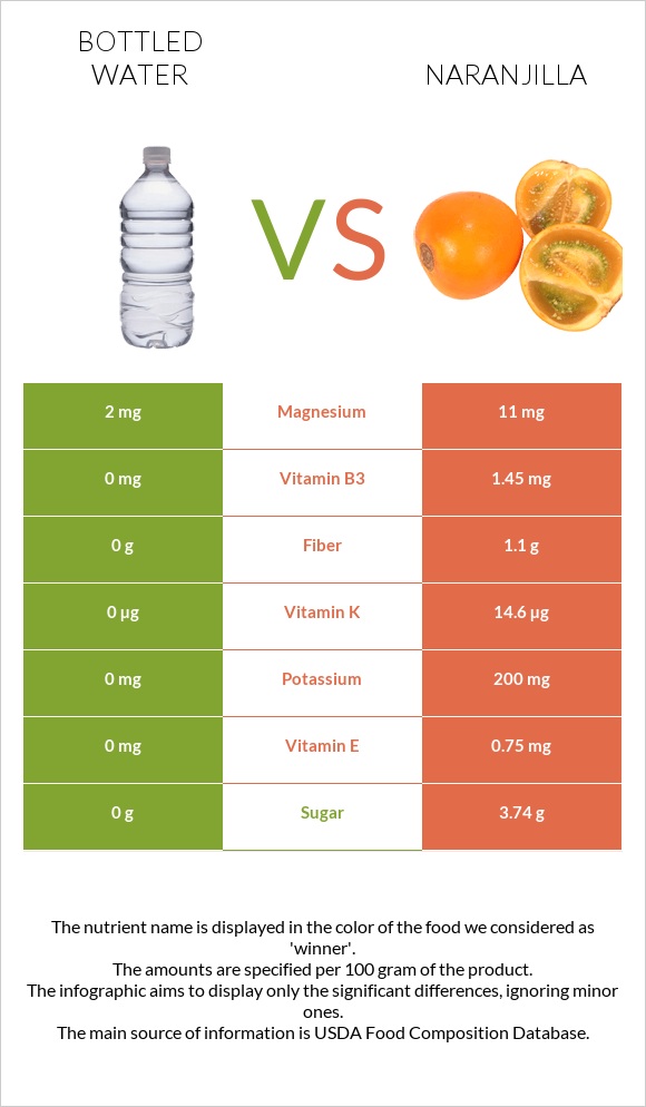 Bottled water vs Naranjilla infographic