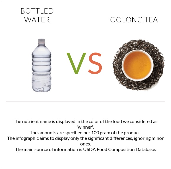 Շշալցրած ջուր vs Oolong tea infographic