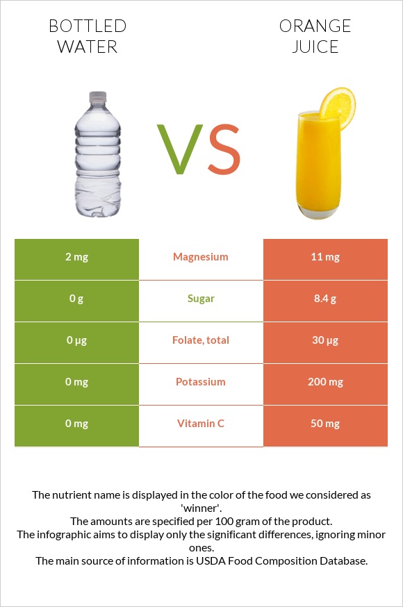 Շշալցրած ջուր vs Նարնջի հյութ infographic