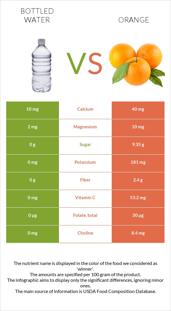 Bottled water vs Orange infographic