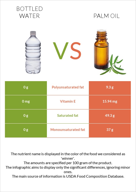 Bottled water vs Palm oil infographic