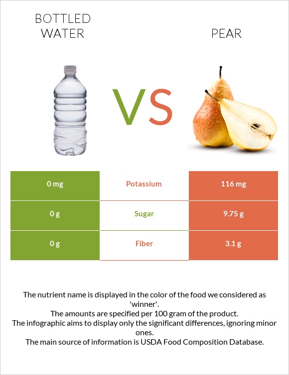 Bottled water vs Pear infographic