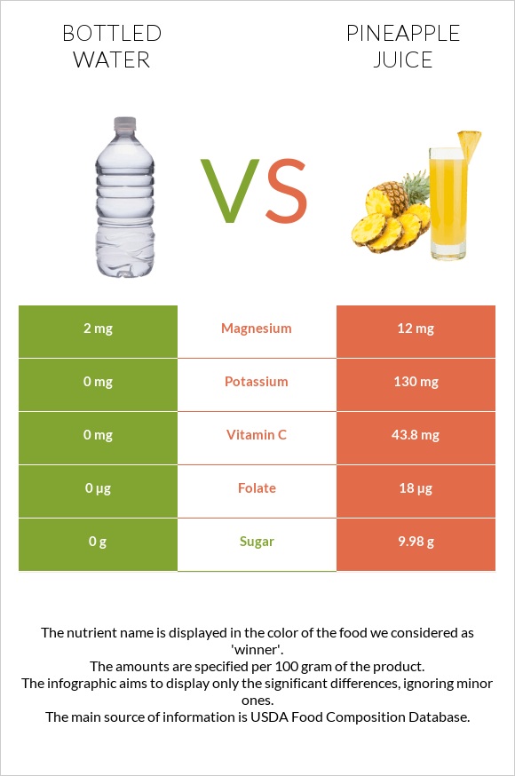 Bottled water vs Pineapple juice infographic