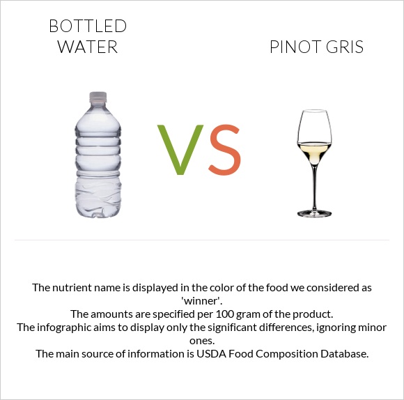 Շշալցրած ջուր vs Pinot Gris infographic