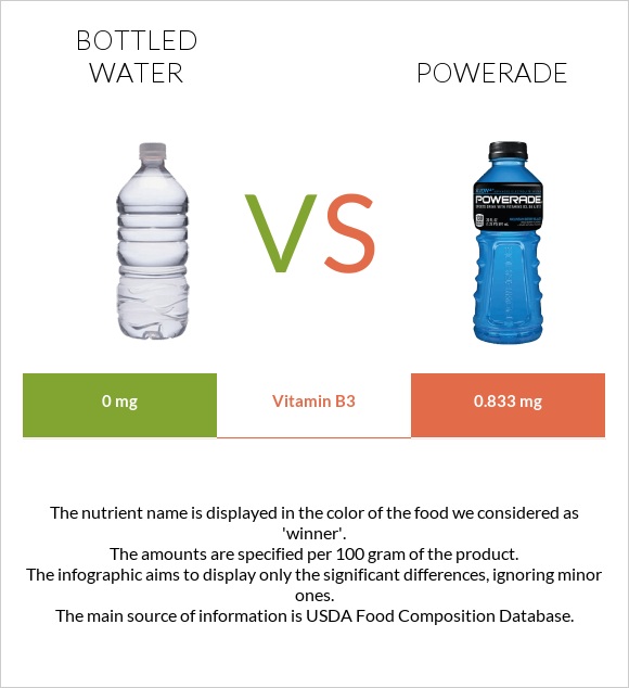 Շշալցրած ջուր vs Powerade infographic