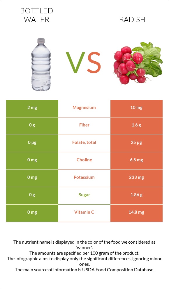 Bottled water vs Radish infographic