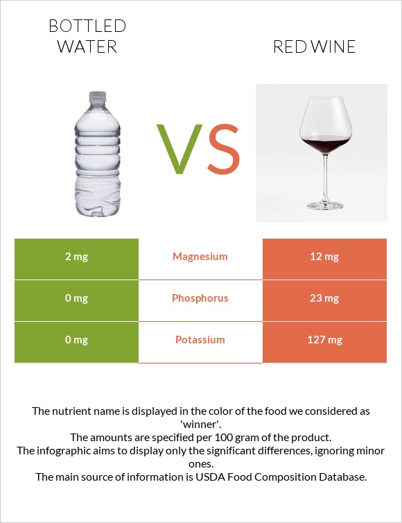 Bottled water vs Red Wine infographic