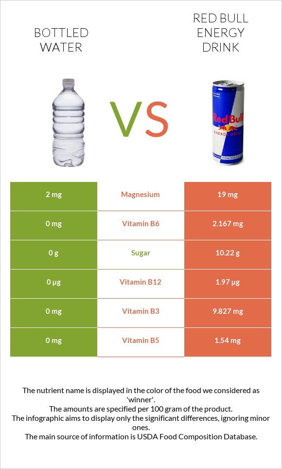 Bottled water vs Red Bull Energy Drink  infographic