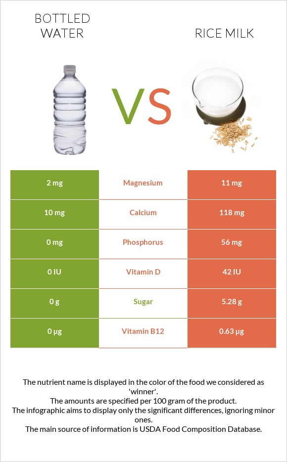 Շշալցրած ջուր vs Rice milk infographic